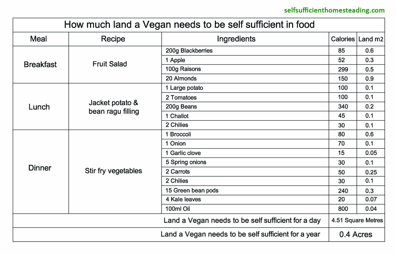 Work's перевод. Sufficient перевод. Self-sufficiency food Map.